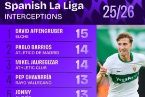 西甲拦截次数排行：巴里奥斯14次并列第2 琼阿梅尼12次并列第6